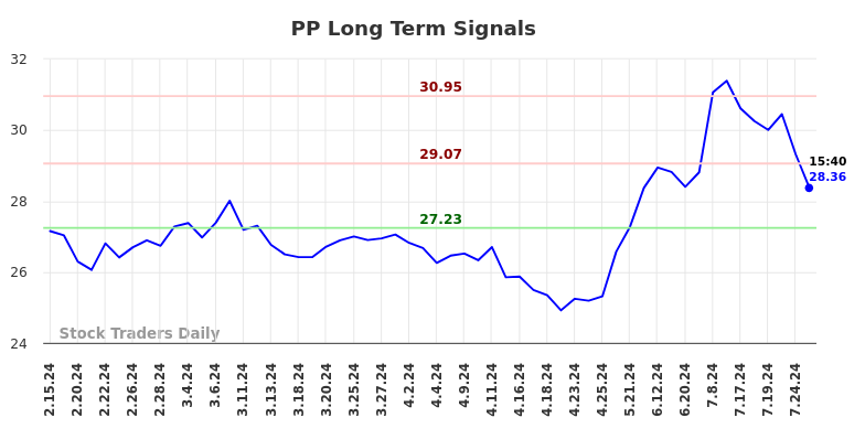 PP Long Term Analysis for August 15 2024