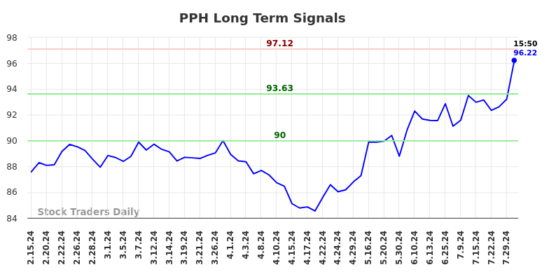 PPH Long Term Analysis for August 15 2024