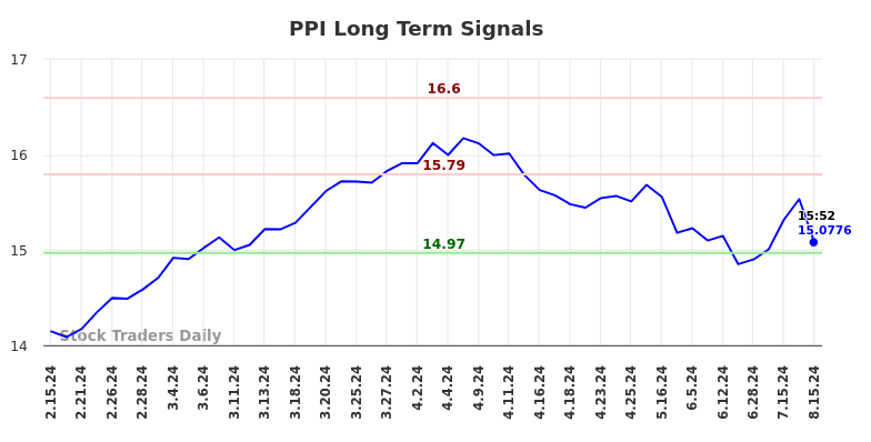 PPI Long Term Analysis for August 15 2024