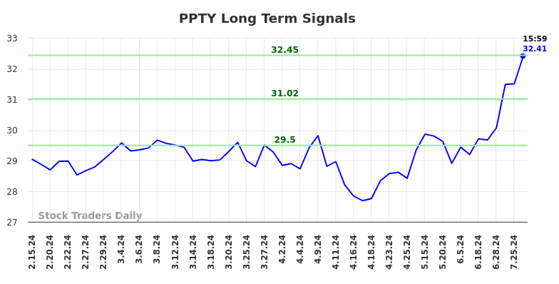 PPTY Long Term Analysis for August 15 2024