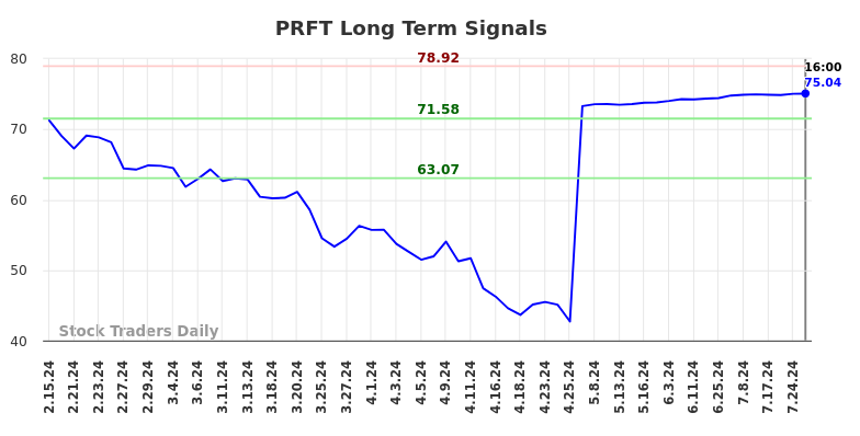 PRFT Long Term Analysis for August 15 2024 PRFT Long Term Analysis for August 15 2024