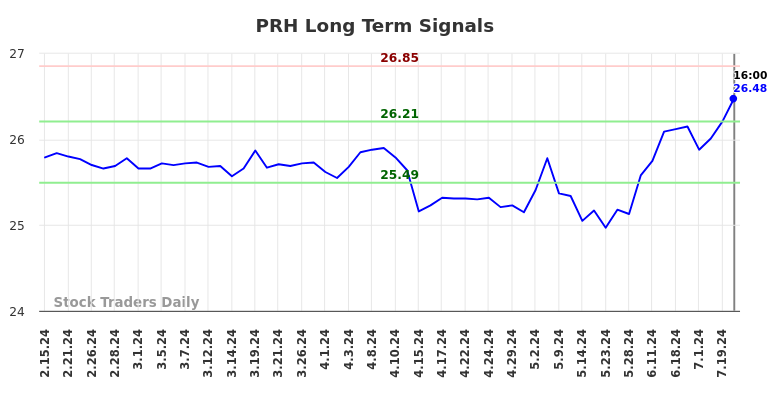 PRH Long Term Analysis for August 15 2024