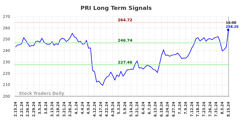 PRI Long Term Analysis for August 15 2024