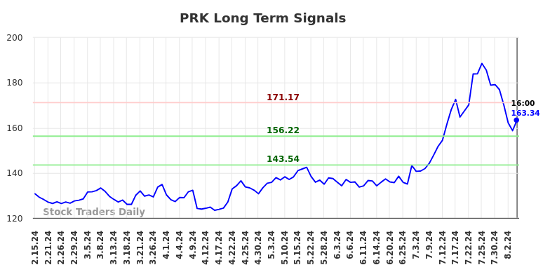 PRK Long Term Analysis for August 15 2024