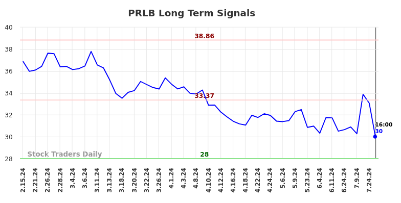 PRLB Long Term Analysis for August 15 2024