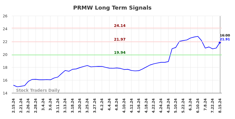 PRMW Long Term Analysis for August 15 2024