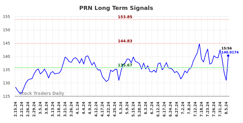 PRN Long Term Analysis for August 15 2024