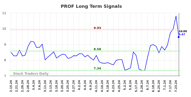 PROF Long Term Analysis for August 15 2024