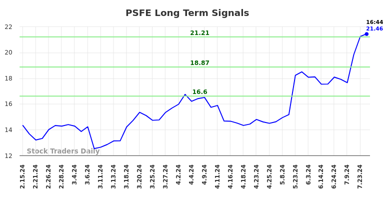 PSFE Long Term Analysis for August 15 2024