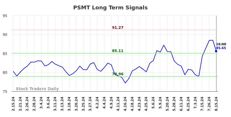 PSMT Long Term Analysis for August 15 2024