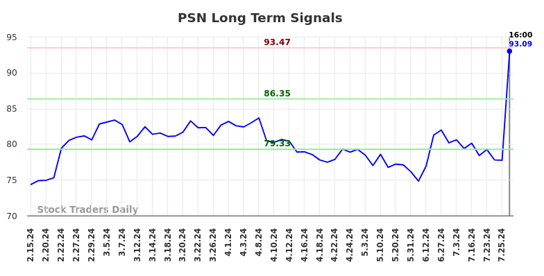 PSN Long Term Analysis for August 15 2024