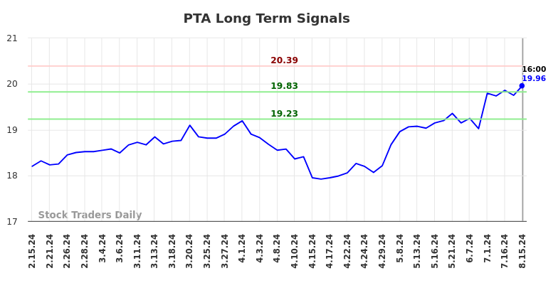 PTA Long Term Analysis for August 15 2024 PTA Long Term Analysis for August 15 2024