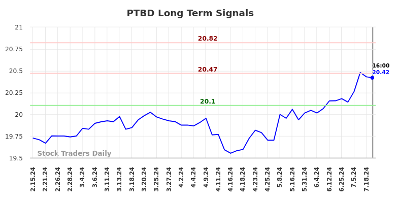 PTBD Long Term Analysis for August 15 2024