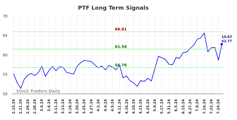 PTF Long Term Analysis for August 15 2024