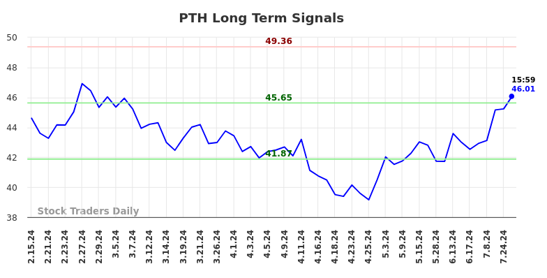 PTH Long Term Analysis for August 15 2024