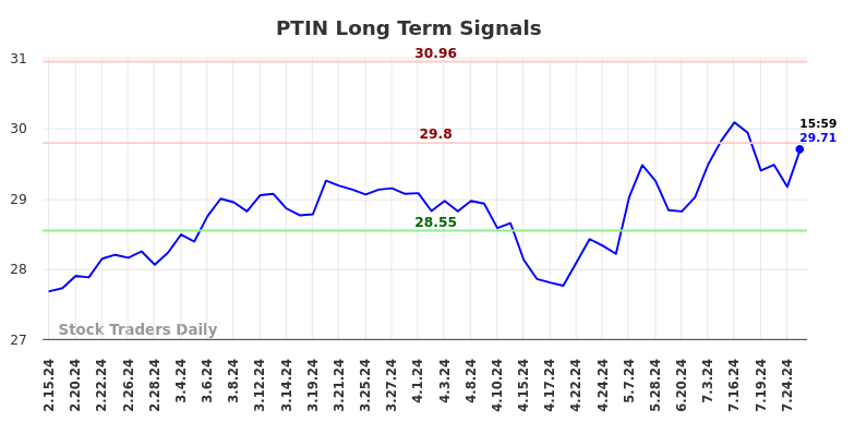 PTIN Long Term Analysis for August 15 2024