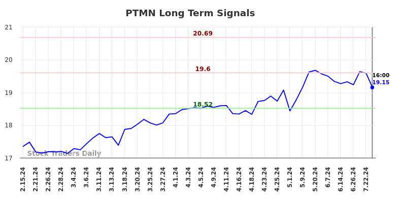 PTMN Long Term Analysis for August 15 2024