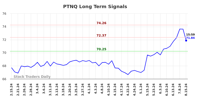 PTNQ Long Term Analysis for August 15 2024