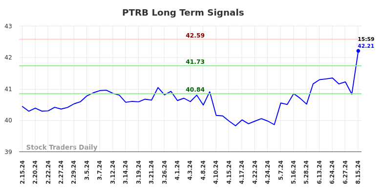 PTRB Long Term Analysis for August 15 2024