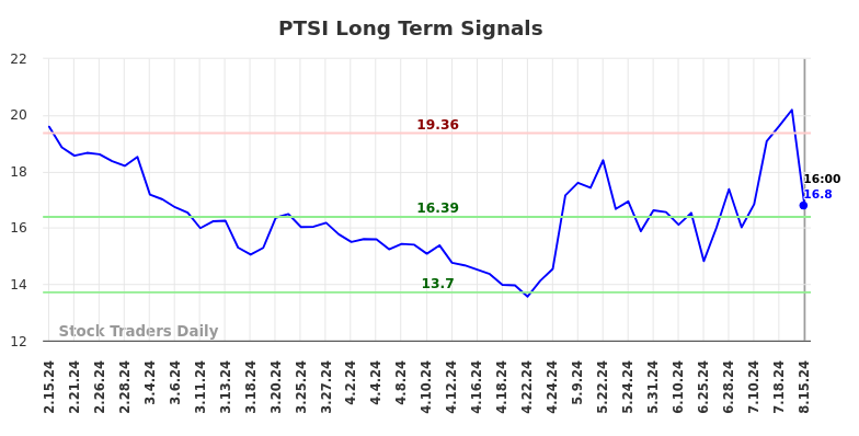 PTSI Long Term Analysis for August 15 2024