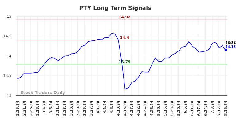 PTY Long Term Analysis for August 15 2024