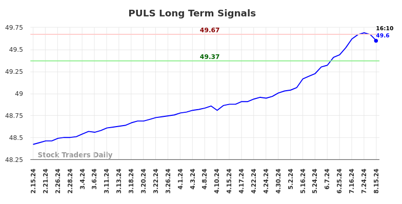 PULS Long Term Analysis for August 15 2024 PULS Long Term Analysis for August 15 2024