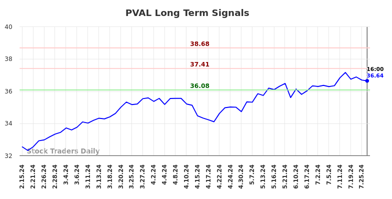 PVAL Long Term Analysis for August 15 2024