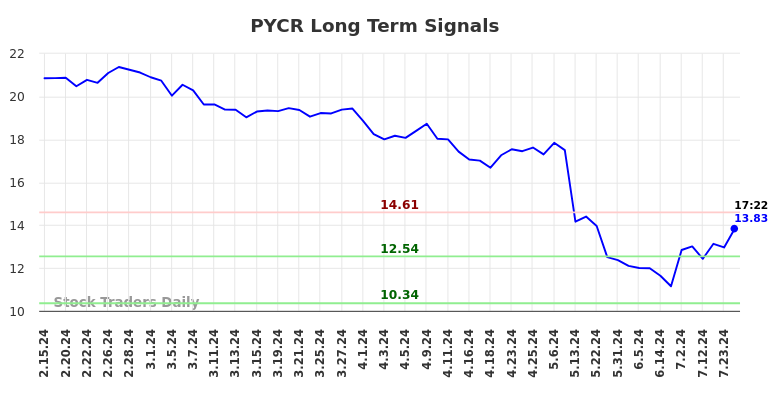 PYCR Long Term Analysis for August 15 2024