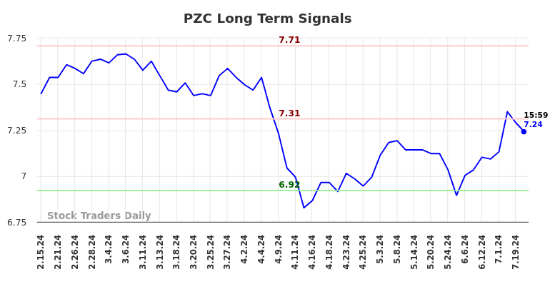 PZC Long Term Analysis for August 15 2024 PZC Long Term Analysis for August 15 2024