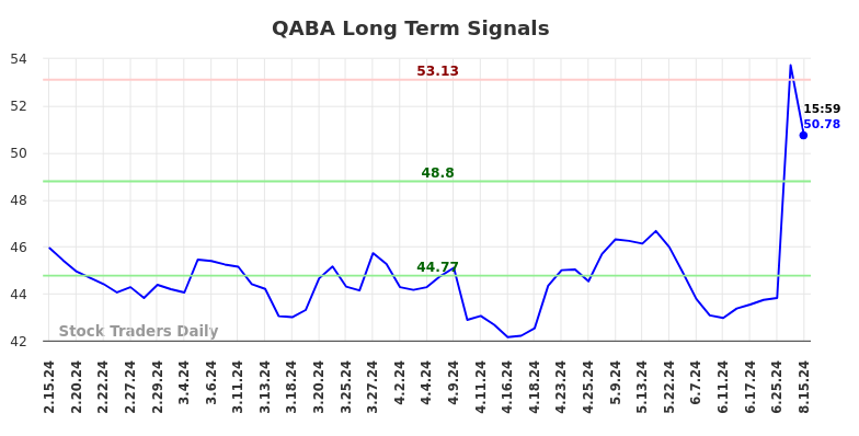 QABA Long Term Analysis for August 15 2024