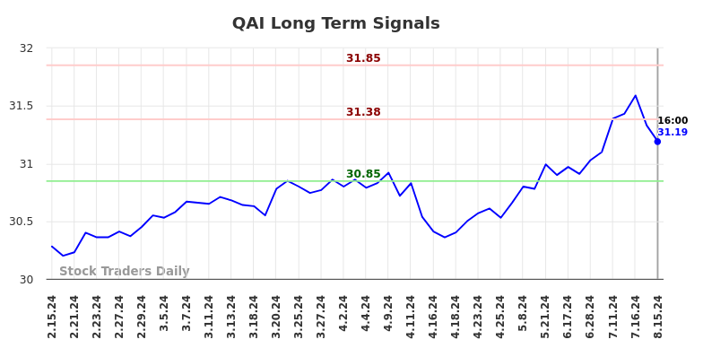 QAI Long Term Analysis for August 15 2024