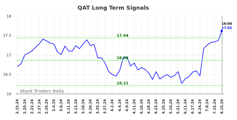 QAT Long Term Analysis for August 15 2024