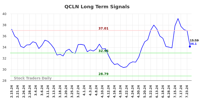 QCLN Long Term Analysis for August 15 2024