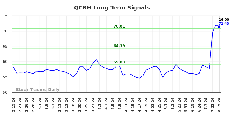 QCRH Long Term Analysis for August 15 2024