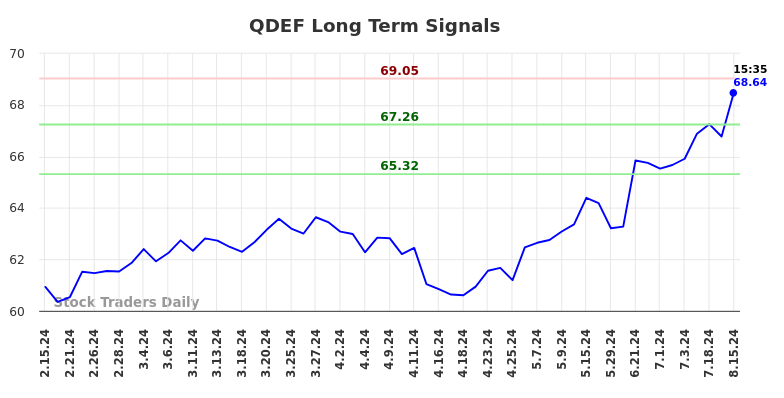 QDEF Long Term Analysis for August 15 2024