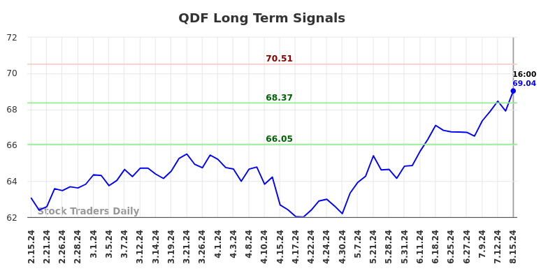 QDF Long Term Analysis for August 15 2024 QDF Long Term Analysis for August 15 2024