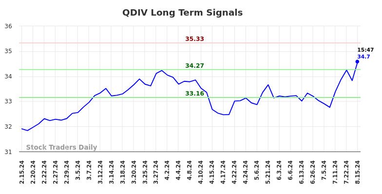 QDIV Long Term Analysis for August 15 2024