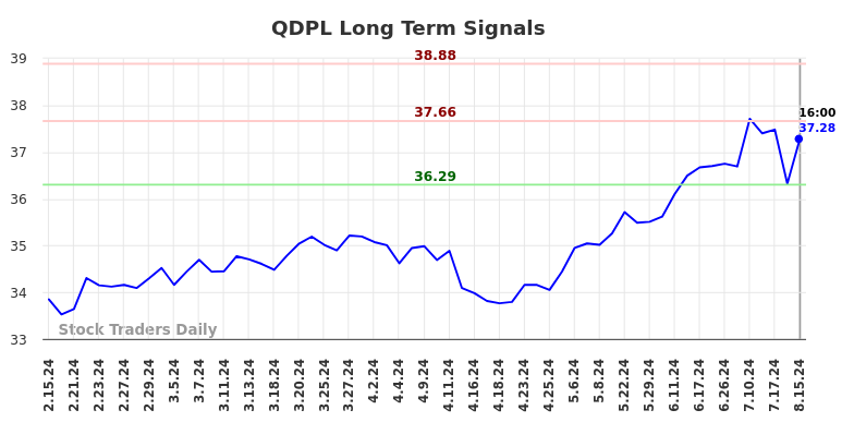 QDPL Long Term Analysis for August 15 2024