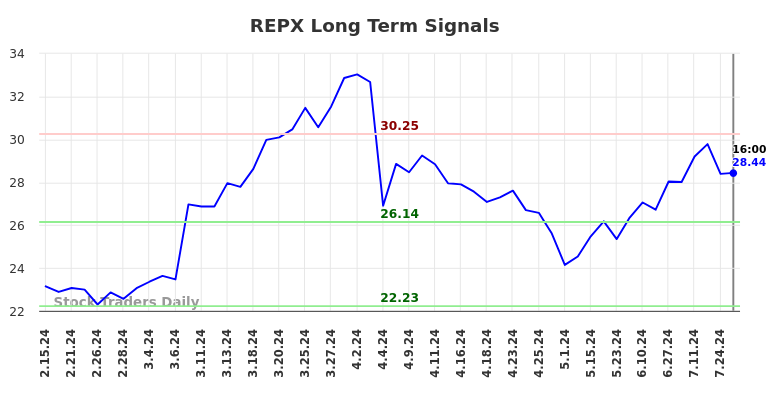 REPX Long Term Analysis for August 15 2024