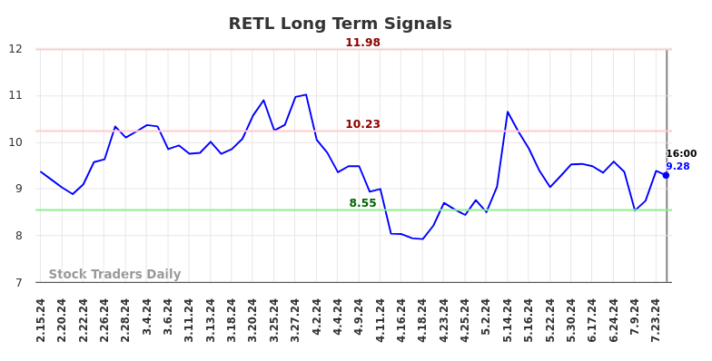 RETL Long Term Analysis for August 15 2024 RETL Long Term Analysis for August 15 2024