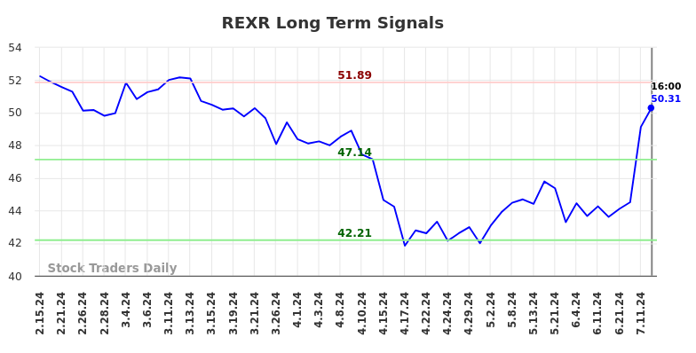 REXR Long Term Analysis for August 15 2024