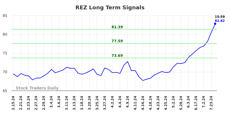 REZ Long Term Analysis for August 15 2024