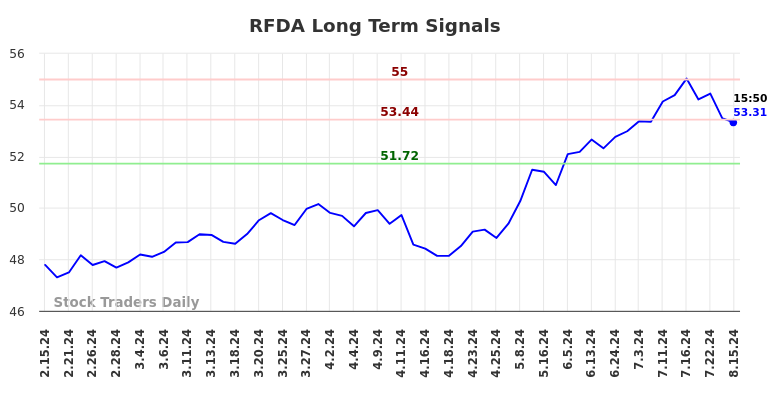 RFDA Long Term Analysis for August 15 2024