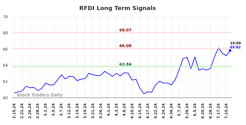 RFDI Long Term Analysis for August 15 2024