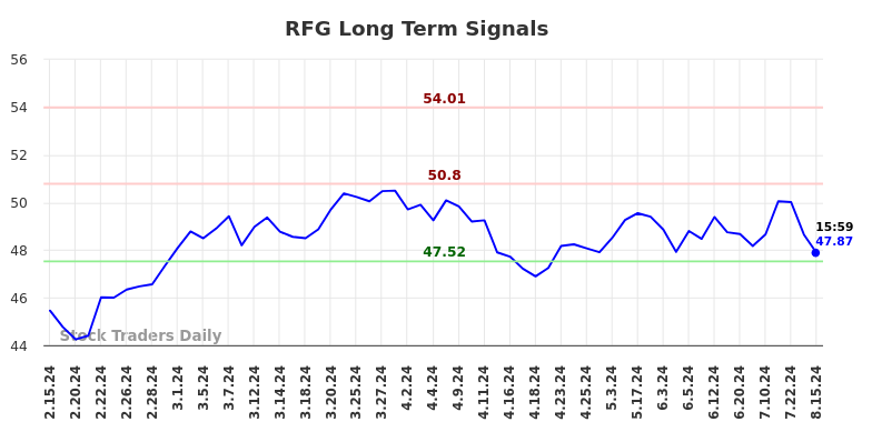 RFG Long Term Analysis for August 15 2024