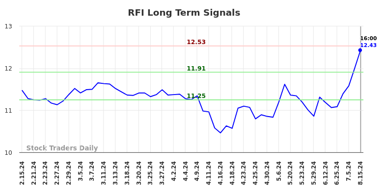 RFI Long Term Analysis for August 15 2024