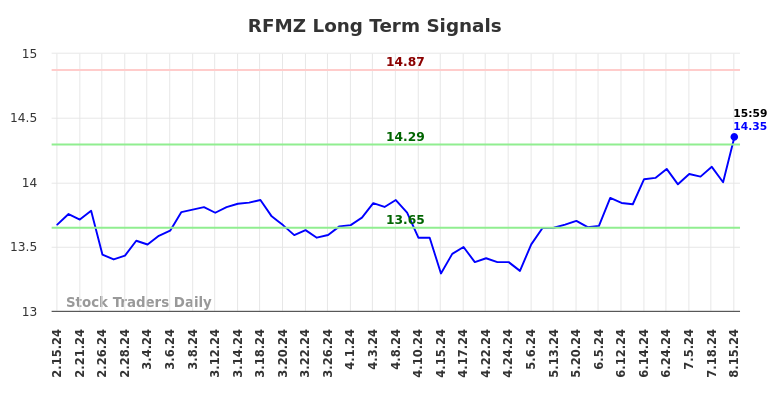 RFMZ Long Term Analysis for August 15 2024