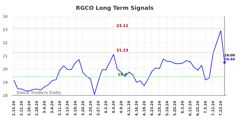 RGCO Long Term Analysis for August 15 2024