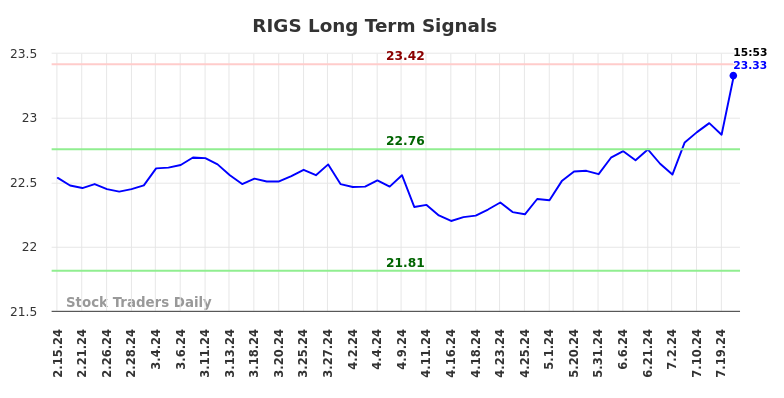 RIGS Long Term Analysis for August 15 2024