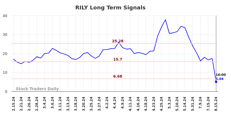 RILY Long Term Analysis for August 15 2024 RILY Long Term Analysis for August 15 2024